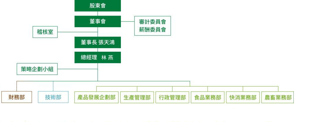 組織架構圖:股東會,董事會, 董事長 張天鴻, 總經理 林燕, 稽核室, 策略企劃小組, 財務長, 技術長, 營運長, 產品發展企劃部/生產管理部/行政管理部/食品業務部/快消業務部/農畜業務部